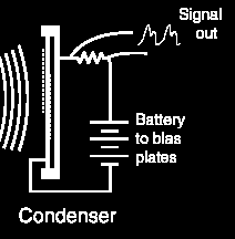 Kapasitif mikrofonlarda titreşimler ince metal membranı titreştirir, böylece iki ilteken