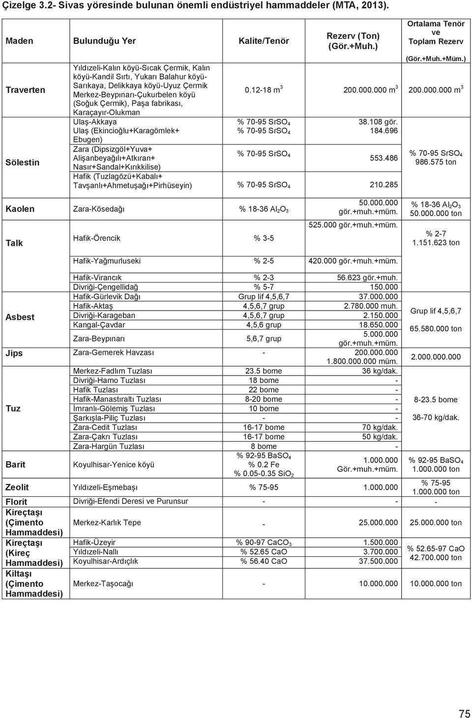 3 gr/ton, 112 ton metal Au), Manisa-Salihli-Sart (plaser oluşum; 96 mgr/m 3, 1,9 ton metal Au), Uşak-Eşme-Kışladağ (1,43 gr/ton, 105,8 ton metal Au), İzmir-Efemçukuru (12,65 gr/ton, 31,62 ton metal