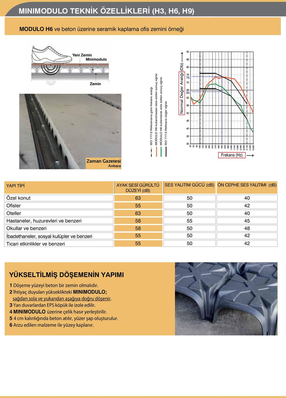 elde values edilen with sonuç the eğrisi employment of MODULO H6 ISO Curve 717-2 of the Referans reference değer values eğrisi (ISO 717-2) Normal Değer Aralığı (Db) Zaman Gazetesi Ankara Frekans (Hz)