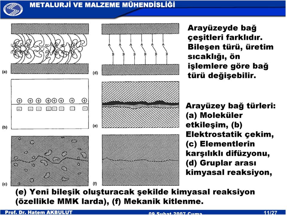 Arayüzey bağ türleri: (a) Moleküler etkileşim, (b) Elektrostatik çekim, (c) Elementlerin