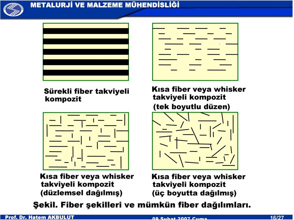 kompozit (düzlemsel dağılmış) Kısa fiber veya whisker takviyeli