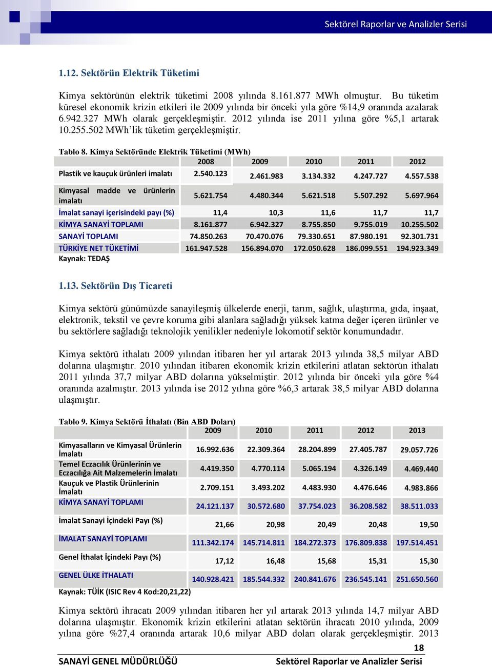 502 MWh lik tüketim gerçekleşmiştir. Tablo 8. Kimya Sektöründe Elektrik Tüketimi (MWh) 2008 2009 2010 2011 2012 Plastik ve kauçuk ürünleri imalatı 2.540.123 2.461.983 3.134.332 4.247.727 4.557.