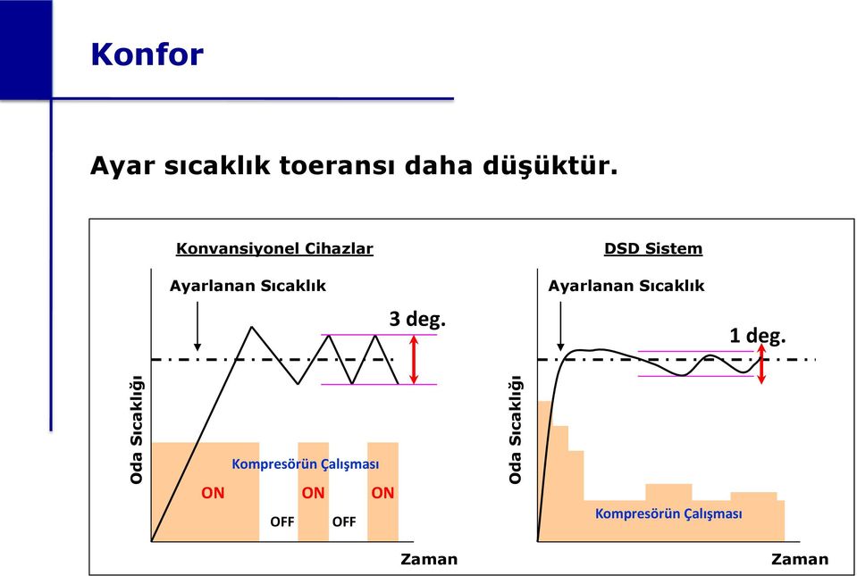 Konvansiyonel Cihazlar Ayarlanan Sıcaklık 3 deg.