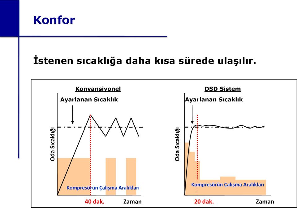 Konvansiyonel Ayarlanan Sıcaklık DSD Sistem Ayarlanan