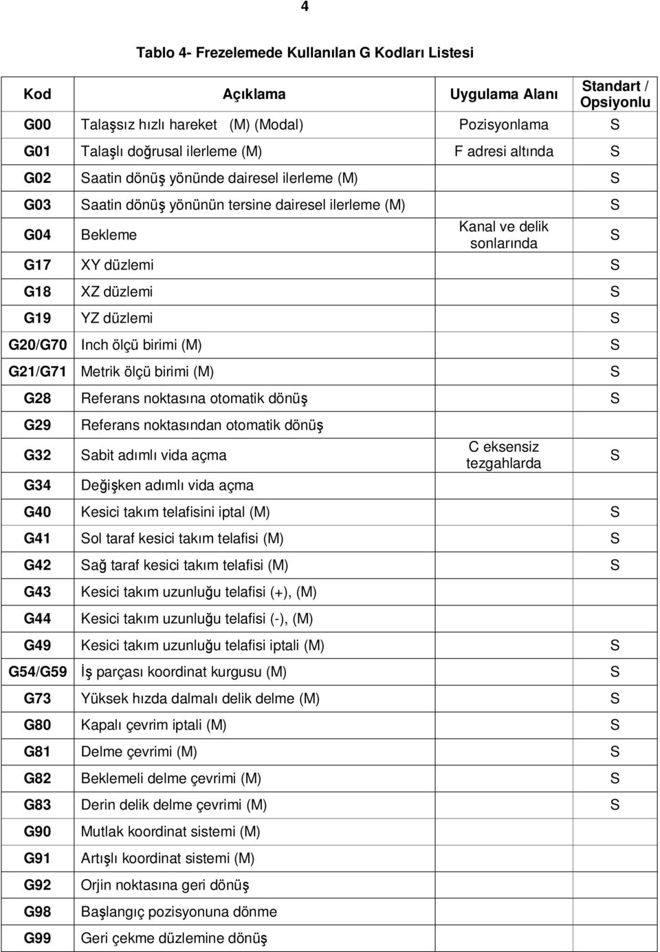 Tablo 1 - Tornalamada Kullanılan G Kodları Listesi - PDF Ücretsiz indirin