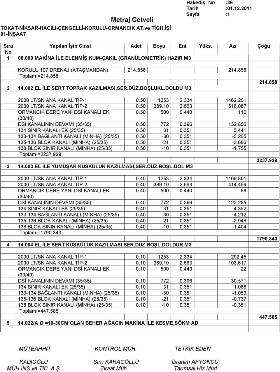 856 134 SINIR KANALI EK (25/35) 0.50 31 0.351 5.441 133-134 BAĞLANTI KANALI (MİNHA) (25/35) 0.50-30 0.351-5.265 135-136 BLOK KANALI (MİNHA) (25/35) 0.50-21 0.351-3.