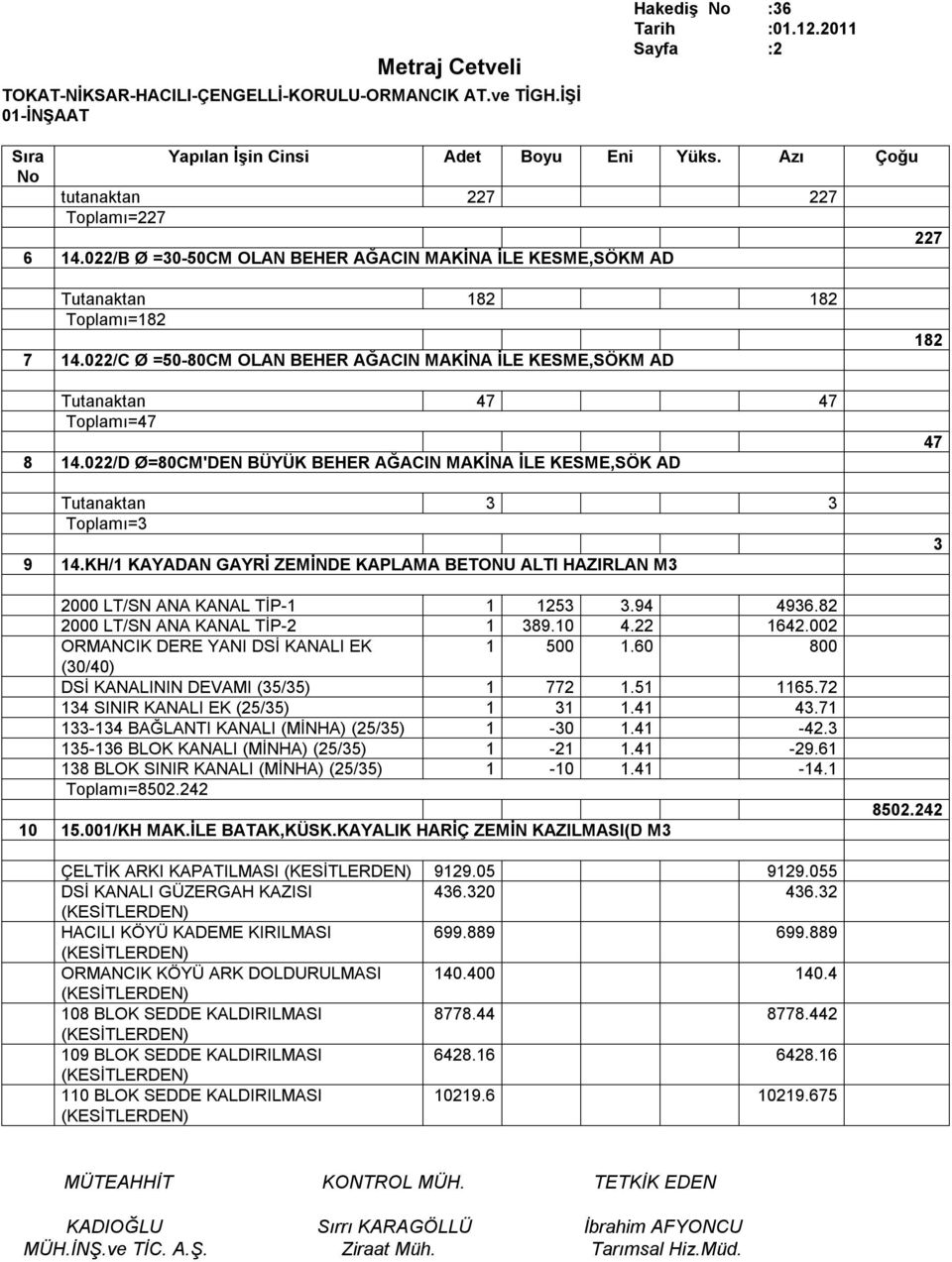 KH/1 KAYADAN GAYRİ ZEMİNDE KAPLAMA BETONU ALTI HAZIRLAN M3 2000 LT/SN ANA KANAL TİP-1 1 1253 3.94 4936.82 2000 LT/SN ANA KANAL TİP-2 1 389.10 4.22 1642.002 1 500 1.