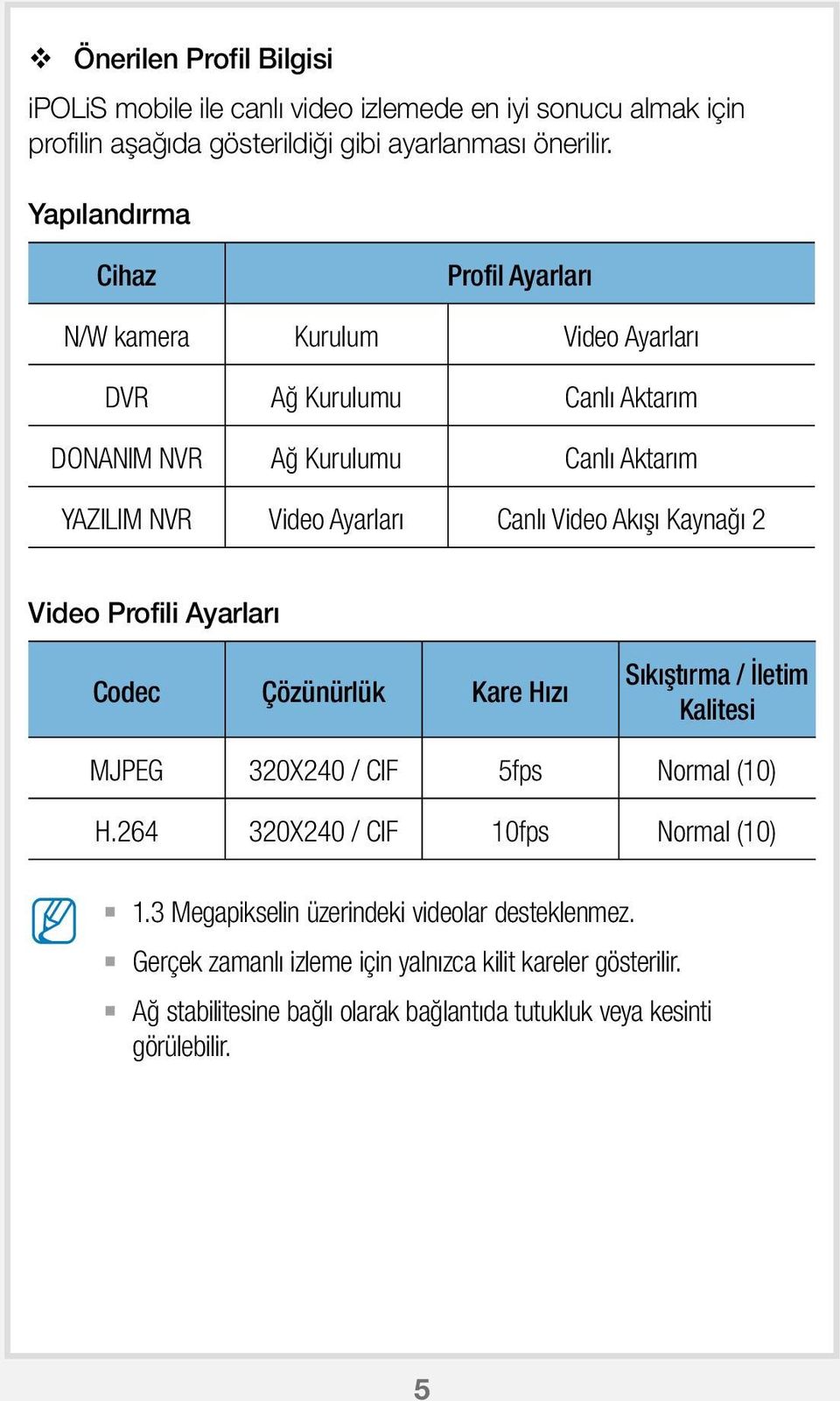 Video Akışı Kaynağı 2 Video Profili Ayarları Codec Çözünürlük Kare Hızı Sıkıştırma / İletim Kalitesi JPEG 320X240 / CIF 5fps Normal (10) H.