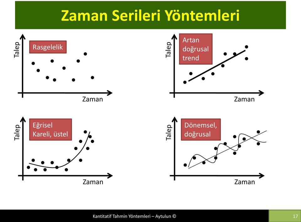 Zaman Zaman Eğrisel Kareli, üstel Dönemsel,