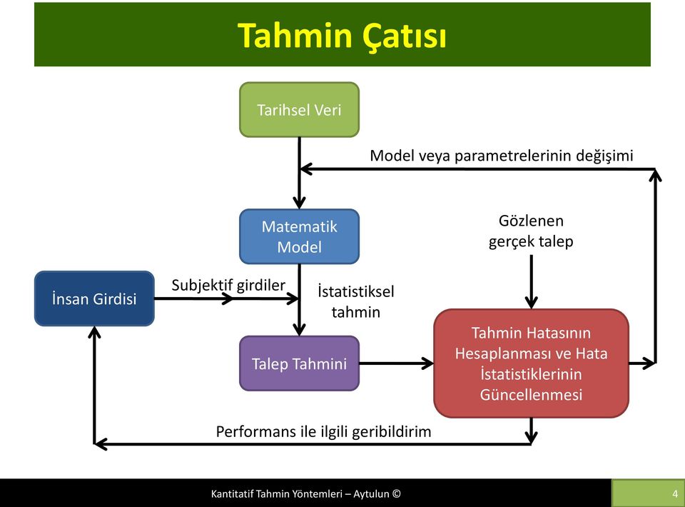 Performans ile ilgili geribildirim Gözlenen gerçek talep Tahmin Hatasının