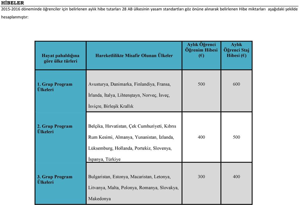 Grup Program Ülkeleri Avusturya, Danimarka, Finlandiya, Fransa, Đrlanda, Đtalya, Lihtenştayn, Norveç, Đsveç, Đsviçre, Birleşik Krallık 500 600 2.