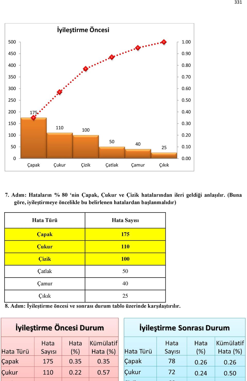 Adım: Hataların % 80 nin Çapak, Çukur ve Çizik hatalarından ileri geldiği anlaşılır.