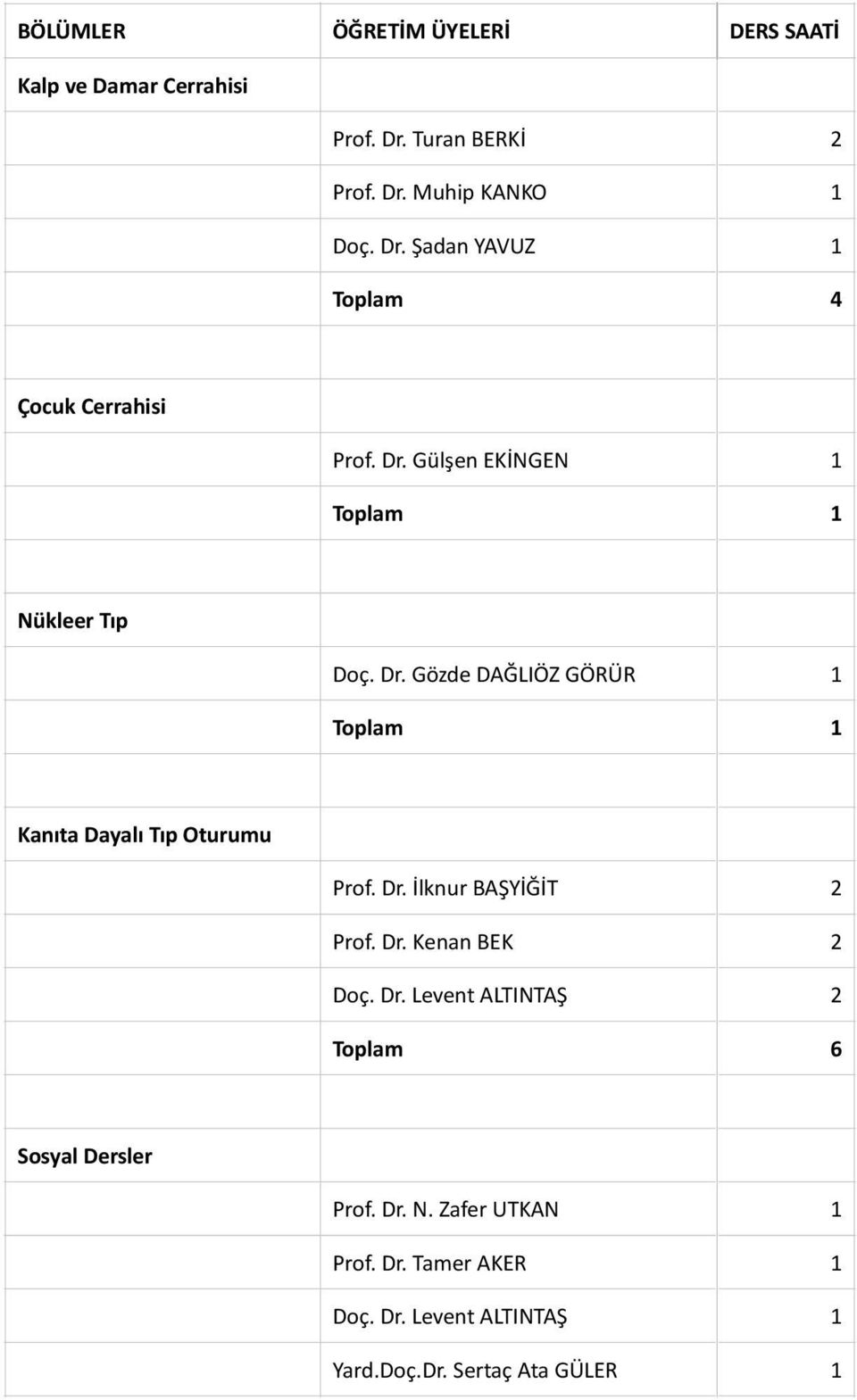 Dr. Kenan BEK 2 Doç. Dr. Levent ALTINTAŞ 2 Toplam 6 Sosyal Dersler Prof. Dr. N. Zafer UTKAN 1 Prof. Dr. Tamer AKER 1 Doç.