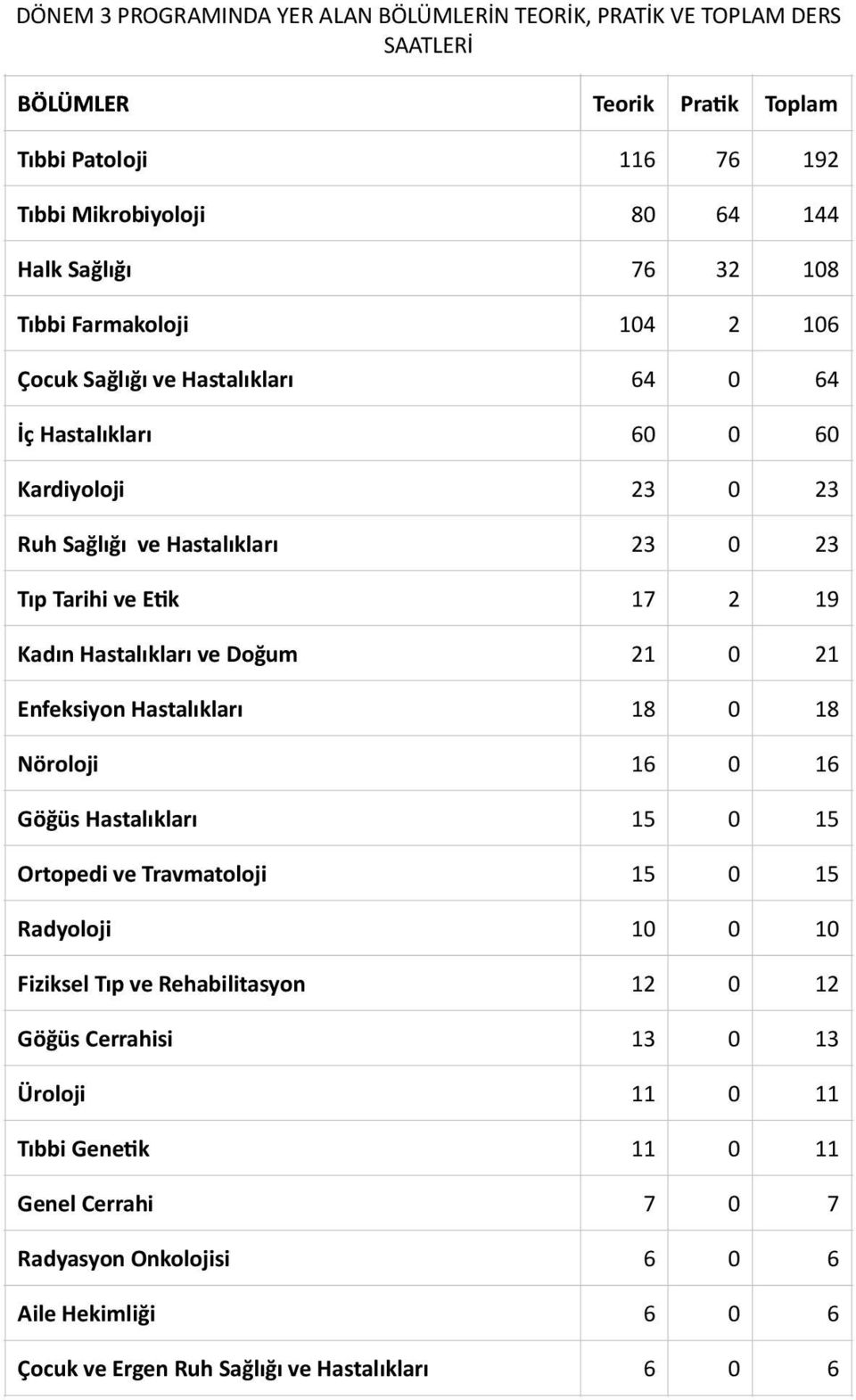 Hastalıkları ve Doğum 21 0 21 Enfeksiyon Hastalıkları 18 0 18 Nöroloji 16 0 16 Göğüs Hastalıkları 15 0 15 Ortopedi ve Travmatoloji 15 0 15 Radyoloji 10 0 10 Fiziksel Tıp ve