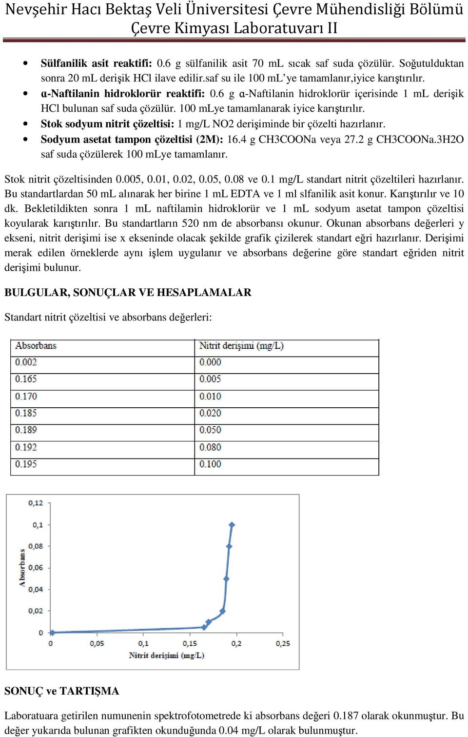 Stok sodyum nitrit çözeltisi: 1 mg/l NO2 derişiminde bir çözelti hazırlanır. Sodyum asetat tampon çözeltisi (2M): 16.4 g CH3COONa veya 27.2 g CH3COONa.3H2O saf suda çözülerek 100 mlye tamamlanır.