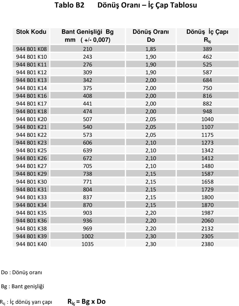 B01 K22 573 2,05 1175 944 B01 K23 606 2,10 1273 944 B01 K25 639 2,10 1342 944 B01 K26 672 2,10 1412 944 B01 K27 705 2,10 1480 944 B01 K29 738 2,15 1587 944 B01 K30 771 2,15 1658 944 B01 K31 804 2,15