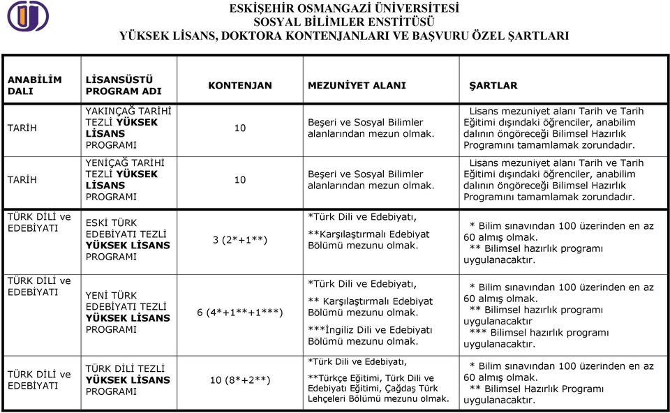 Lisans mezuniyet alanı Tarih ve Tarih Eğitimi dışındaki öğrenciler, anabilim dalının öngöreceği Bilimsel Hazırlık Programını tamamlamak zorundadır.