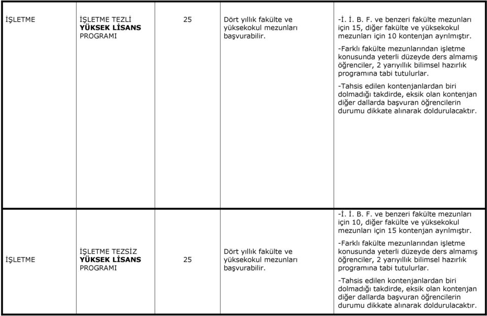-Tahsis edilen kontenjanlardan biri dolmadığı takdirde, eksik olan kontenjan diğer dallarda başvuran öğrencilerin durumu dikkate alınarak doldurulacaktır. -İ. İ. B. F.