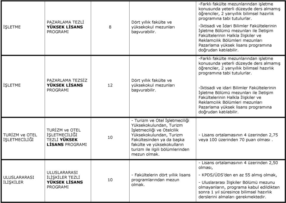 -İktisadi ve İdari Bilimler Fakültelerinin İşletme Bölümü mezunları ile İletişim Fakültelerinin Halkla İlişkiler ve Reklamcılık Bölümleri mezunları Pazarlama yüksek lisans programına doğrudan