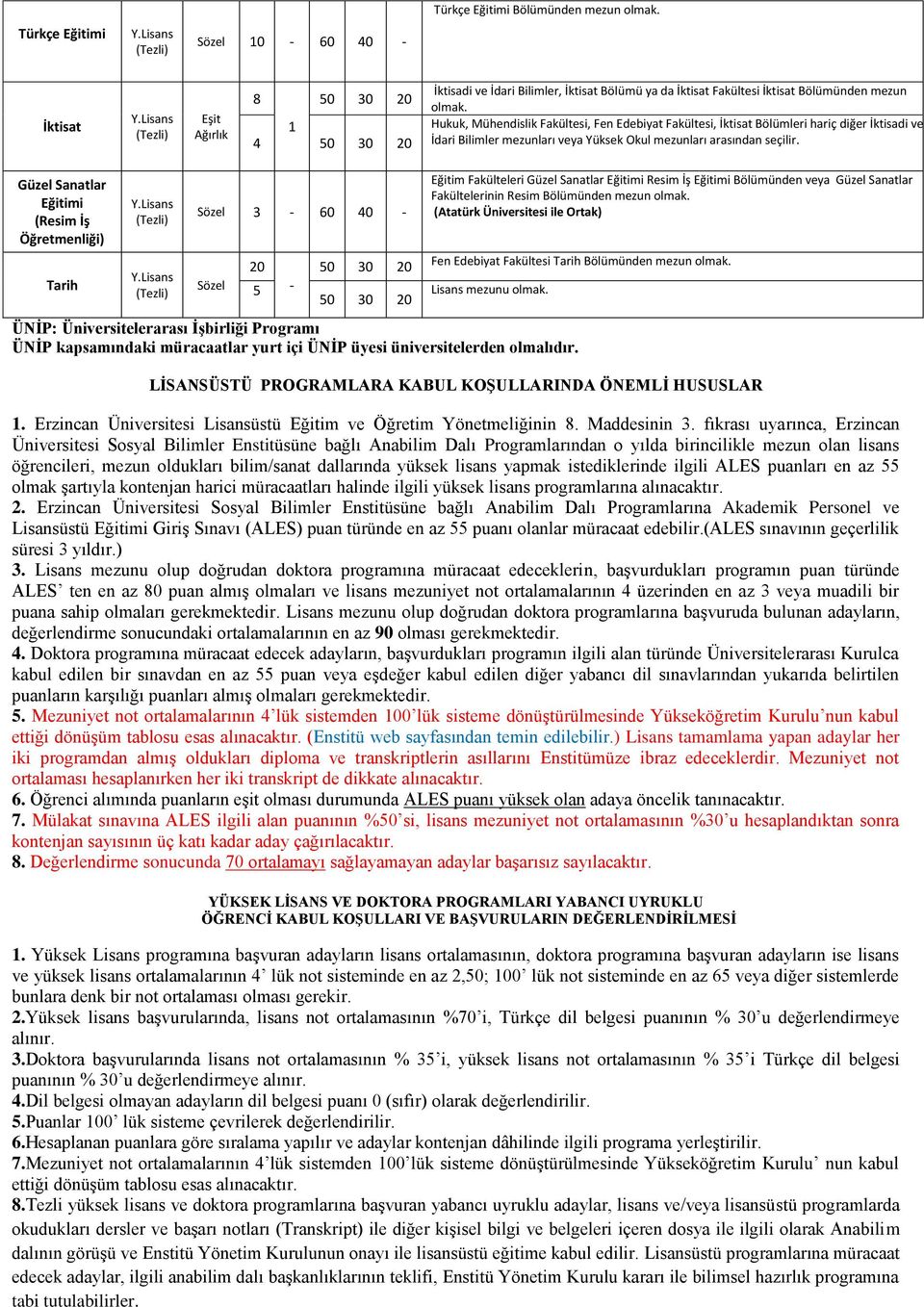 Güzel Sanatlar Eğitimi (Resim İş Öğretmenliği) Tarih Sözel 3-60 40 - Sözel 0 5-50 30 0 50 30 0 Eğitim Fakülteleri Güzel Sanatlar Eğitimi Resim İş Eğitimi Bölümünden veya Güzel Sanatlar Fakültelerinin