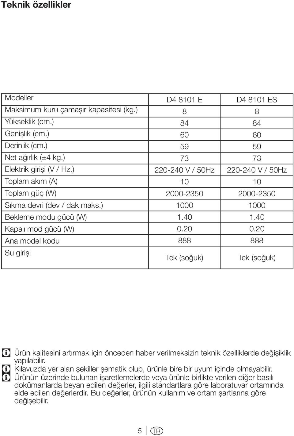 ) Bekleme modu gücü (W) Kapalı mod gücü (W) Ana model kodu Su girişi D4 8101 E D4 8101 ES 8 8 84 84 60 60 59 59 73 73 220-240 V / 50Hz 220-240 V / 50Hz 10 10 2000-2350 2000-2350 1000 1000 1.40 1.40 0.