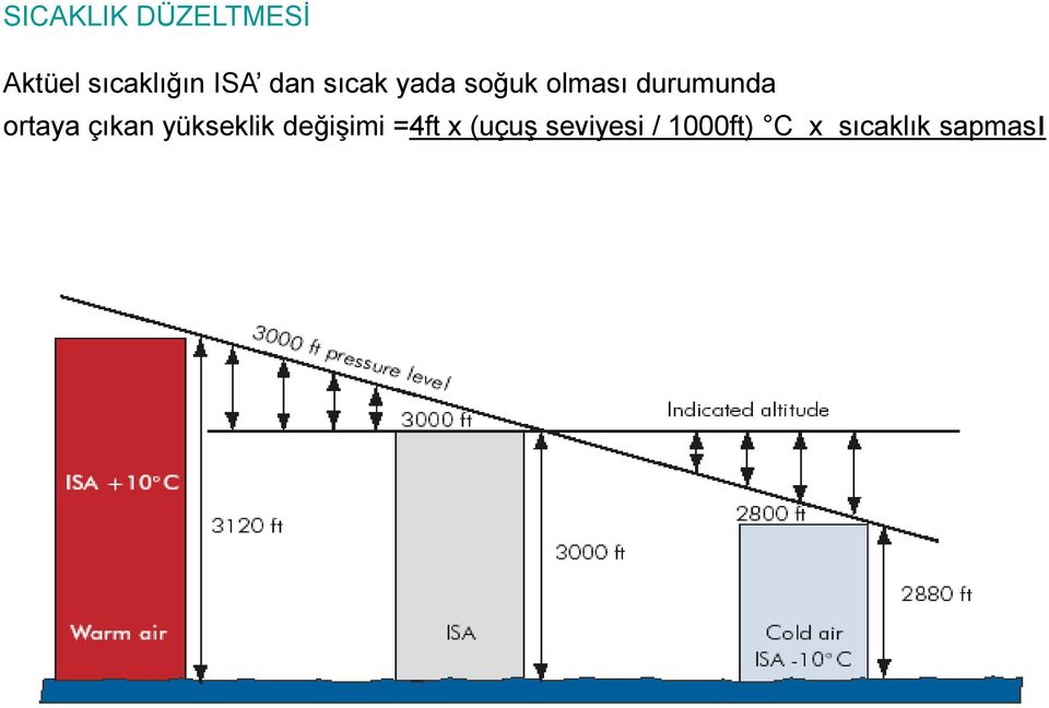 durumunda ortaya çıkan yükseklik