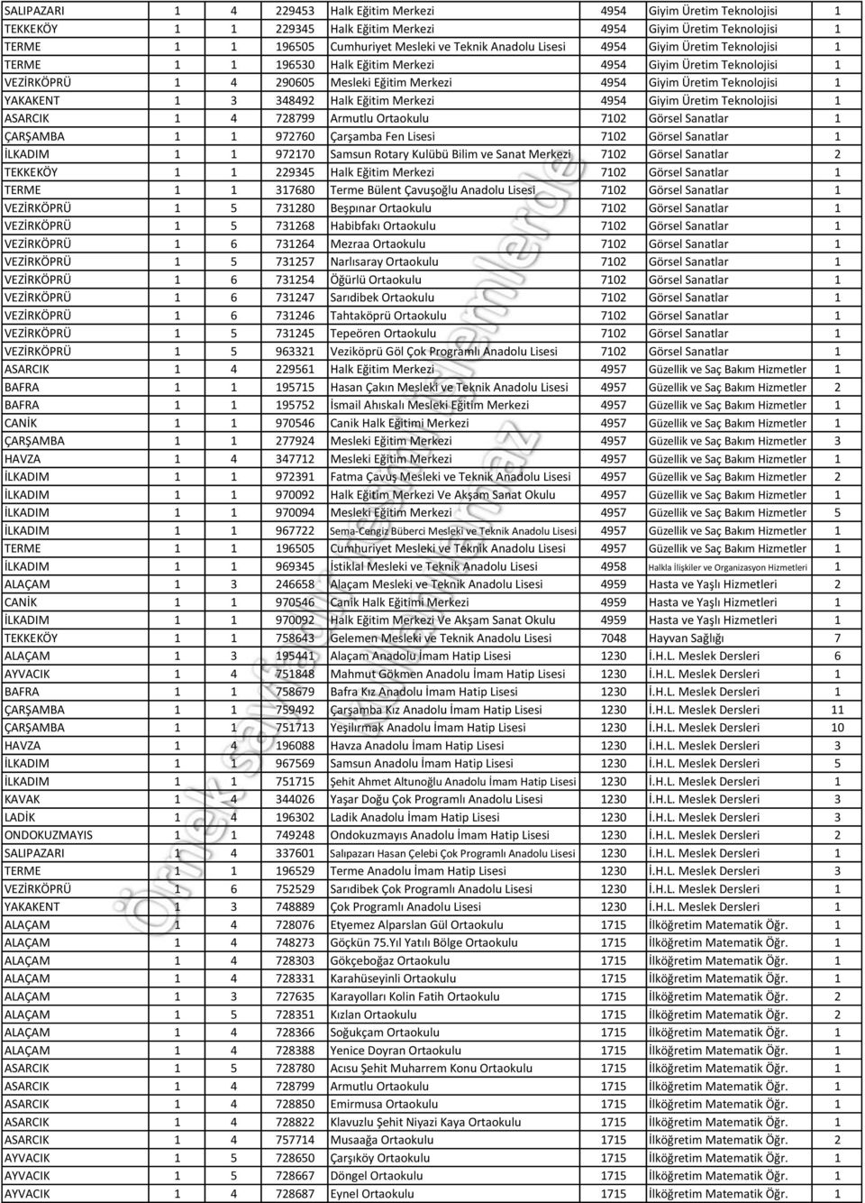 348492 Halk Eğitim Merkezi 4954 Giyim Üretim Teknolojisi 1 ASARCIK 1 4 728799 Armutlu Ortaokulu 7102 Görsel Sanatlar 1 ÇARŞAMBA 1 1 972760 Çarşamba Fen Lisesi 7102 Görsel Sanatlar 1 İLKADIM 1 1