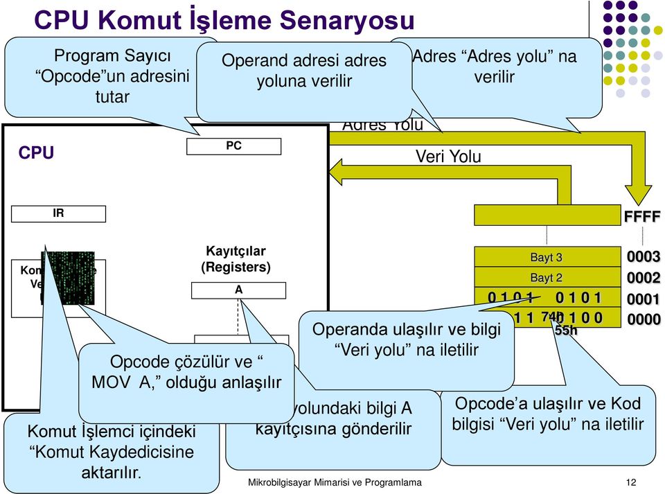 içindeki Komut Kaydedicisine aktarılır.