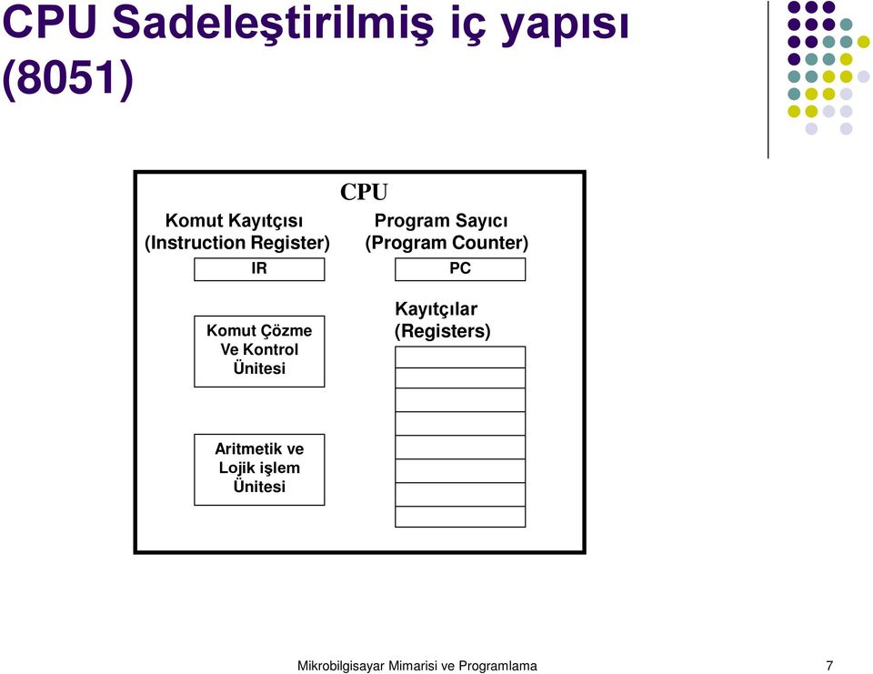 Program Sayıcı (Program Counter) PC Kayıtçılar (Registers)