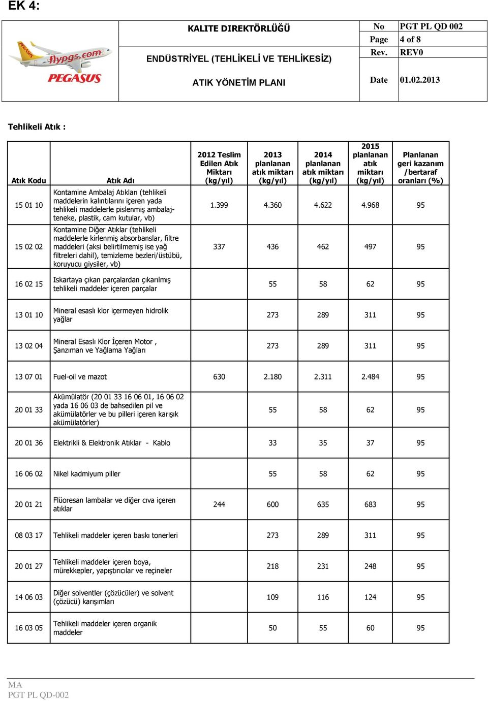 giysiler, vb) Iskartaya çıkan parçalardan çıkarılmış tehlikeli maddeler içeren parçalar 2012 Teslim Edilen Atık Miktarı 2013 2014 2015 Planlanan geri kazanım /bertaraf oranları (%) 1.399 4.360 4.