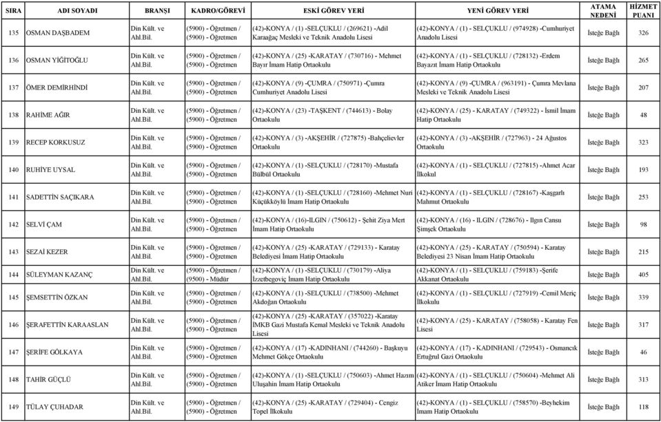 -ÇUMRA / (963191) - Çumra Mevlana İsteğe Bağlı 207 138 RAHİME AĞIR (42)-KONYA / (23) -TAŞKENT / (744613) - Bolay (42)-KONYA / (25) - KARATAY / (749322) - İsmil İmam Hatip İsteğe Bağlı 48 139 RECEP