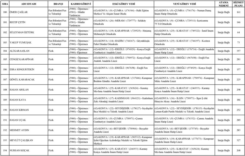 Yıl İsteğe Bağlı 161 İsteğe Bağlı 146 182 SÜLEYMAN ÖZTÜRK Fen Bilimleri/Fen ve Teknoloji (42)-KONYA / (19) -KARAPINAR / (729525) - Hotamış Mehmetçik (42)-KONYA / (25) - KARATAY / (749322) - İsmil