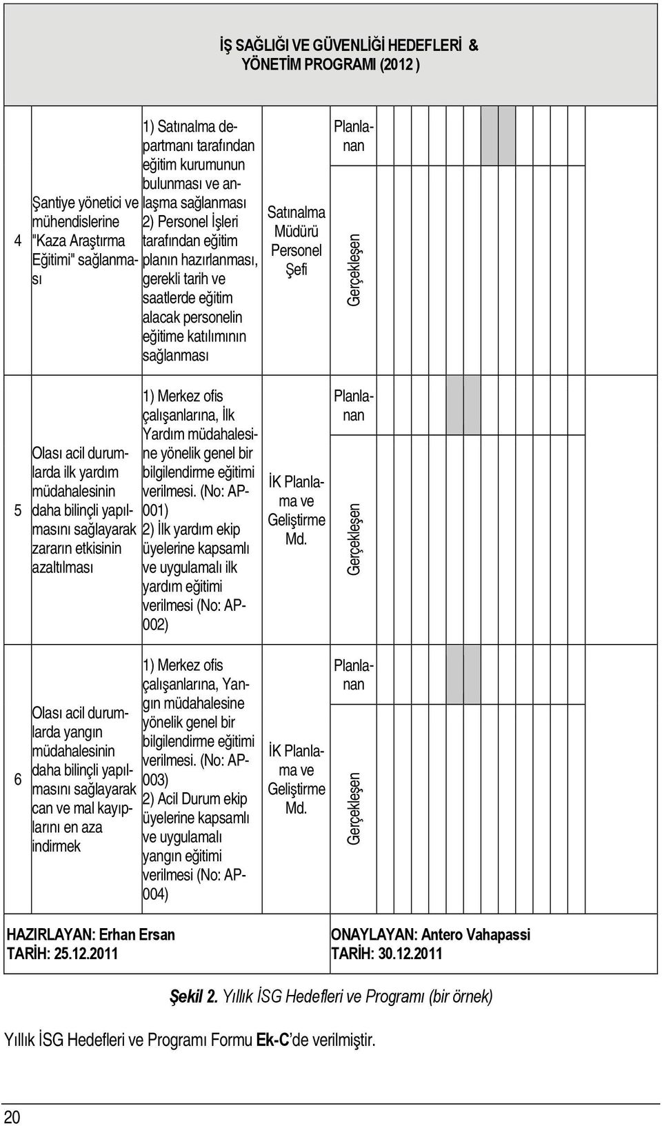 Planlanan Gerçekleşen 5 6 Olası acil durumlarda ilk yardım müdahalesinin daha bilinçli yapılmasını sağlayarak zararın etkisinin azaltılması 1) Merkez ofis çalışanlarına, İlk Yardım müdahalesine