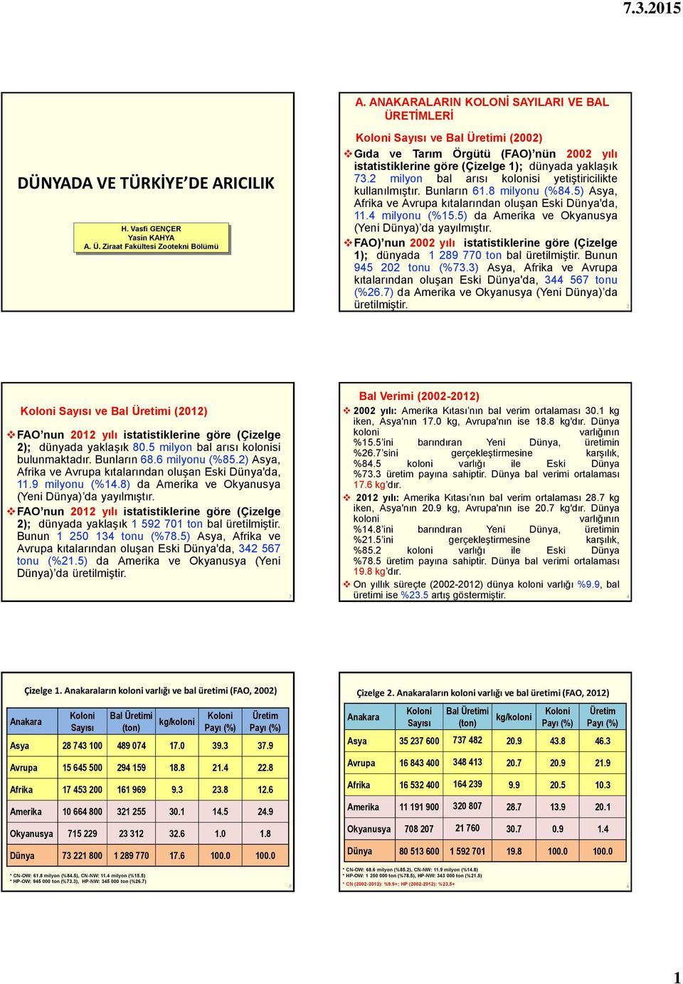 5) da Amerika ve Okyanusya (Yeni Dünya) da yayılmıştır. FAO) nun 2002 yılı istatistiklerine göre (Çizelge 1); dünyada 1 289 770 ton bal üretilmiştir. Bunun 945 202 tonu (%73.