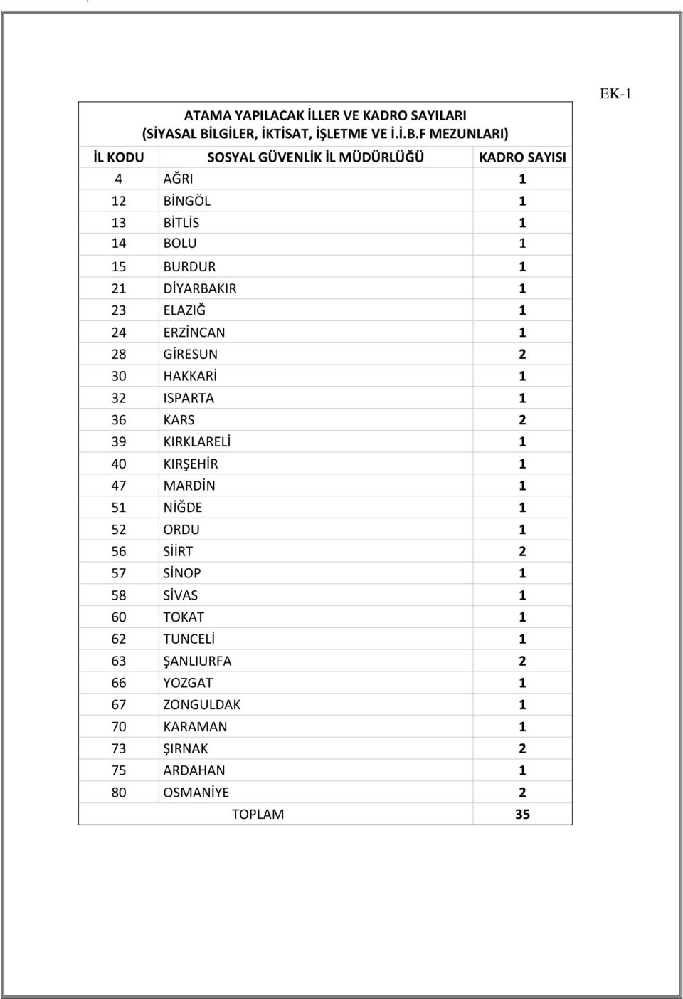 F MEZUNLARI) İL KODU SOSYAL GÜVENLİK İL MÜDÜRLÜĞÜ KADRO SAYISI 4 AĞRI 1 12 BİNGÖL 1 13 BİTLİS 1 14 BOLU 1 15 BURDUR 1 21