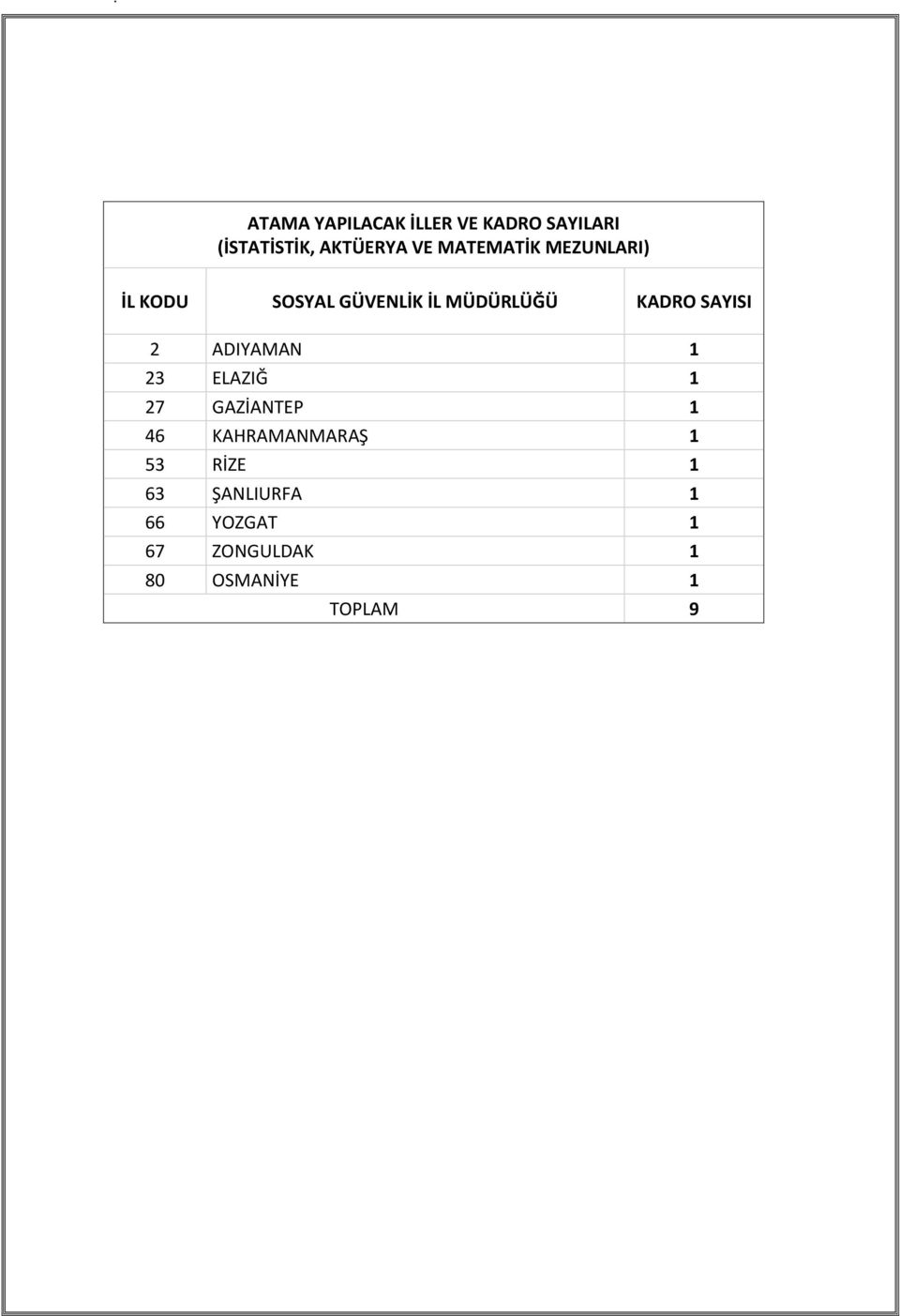 SAYISI 2 ADIYAMAN 1 23 ELAZIĞ 1 27 GAZİANTEP 1 46 KAHRAMANMARAŞ 1