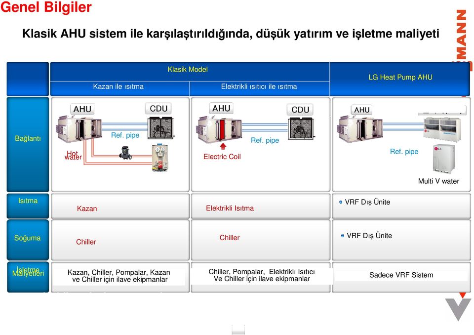 pipe Boiler Multi V water Isıtma Kazan Elektrikli Isıtma VRF Dış Ünite Soğuma Chiller Chiller VRF Dış Ünite İşletme Maliyetleri Kazan, Chiller, Pompalar, Kazan ve