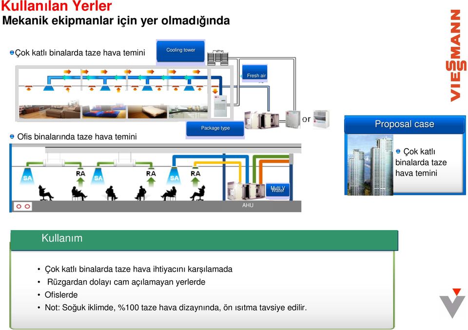 type Proposal case Çok katlı binalarda taze hava temini Multi V Water AHU Kullanım Çok katlı binalarda taze hava ihtiyacını