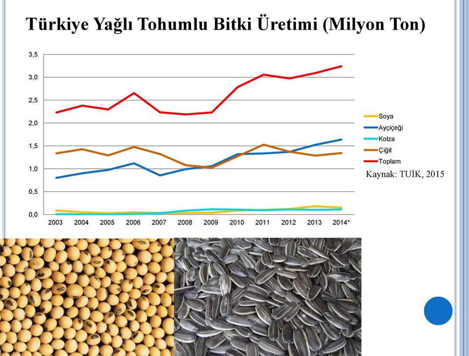 Çiğit Toplam Kaynak: TUİK, 2015 0,5 0,0 2003