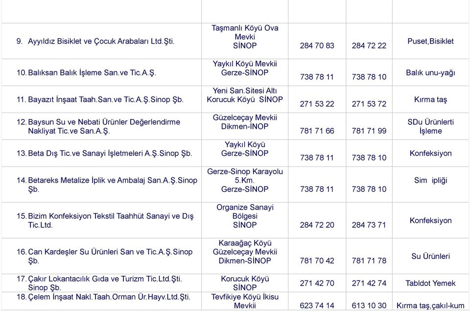 Can Kardeşler Su Ürünleri San ve Tic.A.Ş.Sinop Şb. Taşmanlı Köyü Ova Mevki 284 70 83 284 72 22 Yaykıl Köyü Mevkii Gerze- Yeni San.