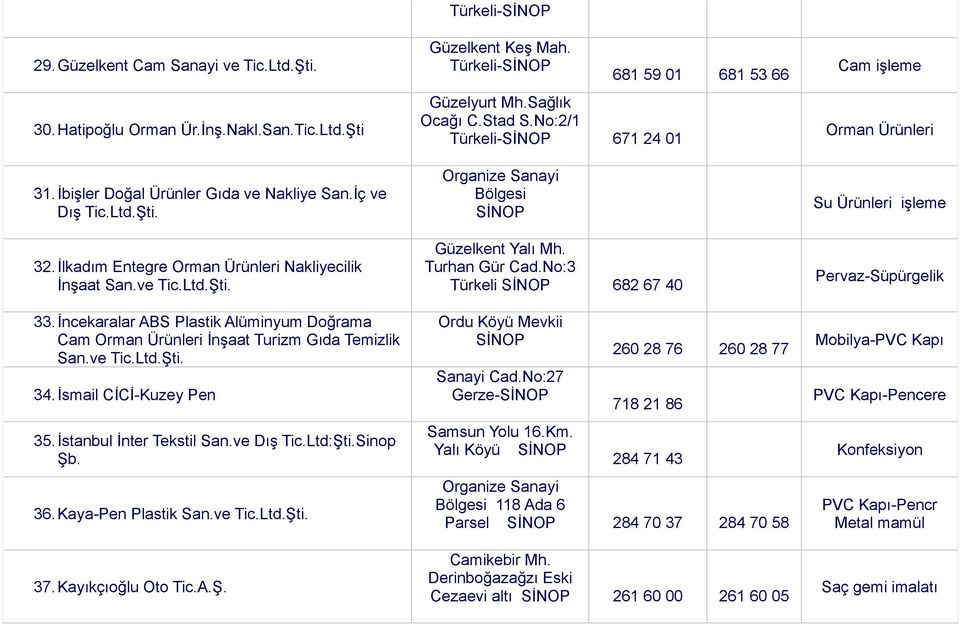 İsmail CİCİ-Kuzey Pen 35.İstanbul İnter Tekstil San.ve Dış Tic.Ltd:Şti.Sinop Şb. 36. Kaya-Pen Plastik San.ve Tic.Ltd.Şti. 37. Kayıkçıoğlu Oto Tic.A.Ş. Türkeli- Güzelkent Keş Mah.