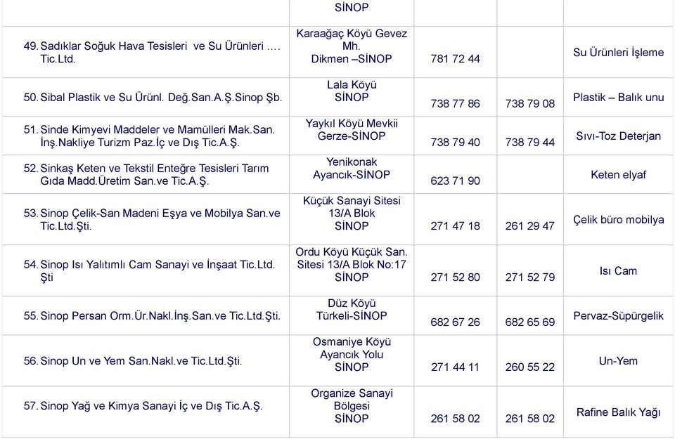 Sinop Persan Orm.Ür.Nakl.İnş.San.ve Tic.Ltd.Şti. 56. Sinop Un ve Yem San.Nakl.ve Tic.Ltd.Şti. 57.Sinop Yağ ve Kimya Sanayi İç ve Dış Tic.A.Ş. Karaağaç Köyü Gevez Mh.