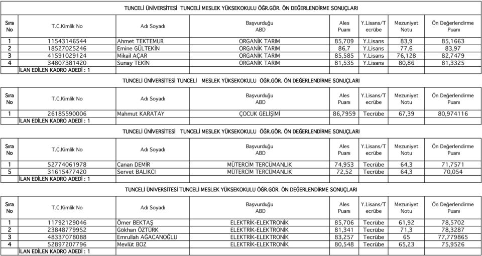 Lisans 80,86 81,3325 tu 1 26185590006 Mahmut KARATAY ÇOCUK GELİŞİMİ 86,7959 T 67,39 80,974116 tu 1 52774061978 Canan DEMİR MÜTERCİM TERCÜMANLIK 74,953 T 64,3 71,7571 5 31615477420 Servet BALIKCI