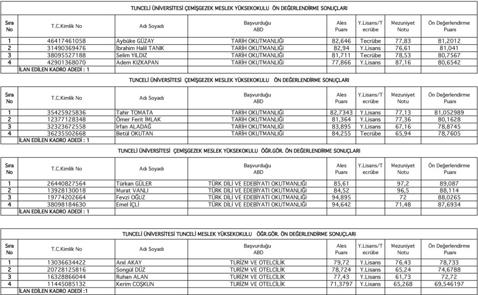 Lisans 87,16 80,6542 TUNCELİ ÜNİVERSİTESİ ÇEMİŞGEZEK MESLEK YÜKSEKOKULU ÖN DEĞERLENDİRME SONUÇLARI tu 1 35425925836 Tahir TOMATA TARİH OKUTMANLIĞI 82,7343 Y.