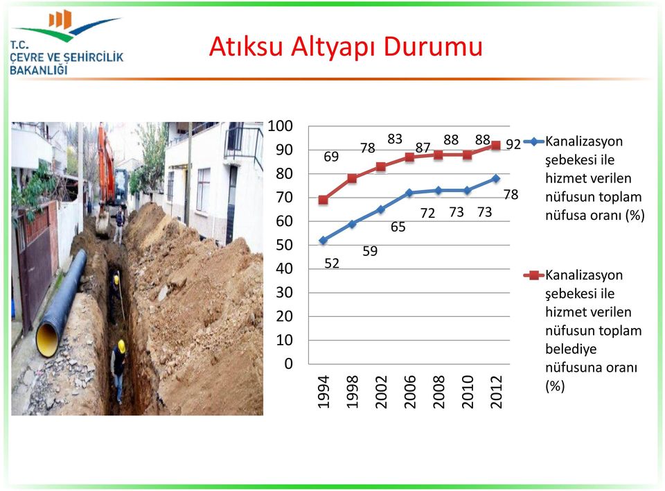 Kanalizasyon şebekesi ile hizmet verilen nüfusun toplam nüfusa oranı