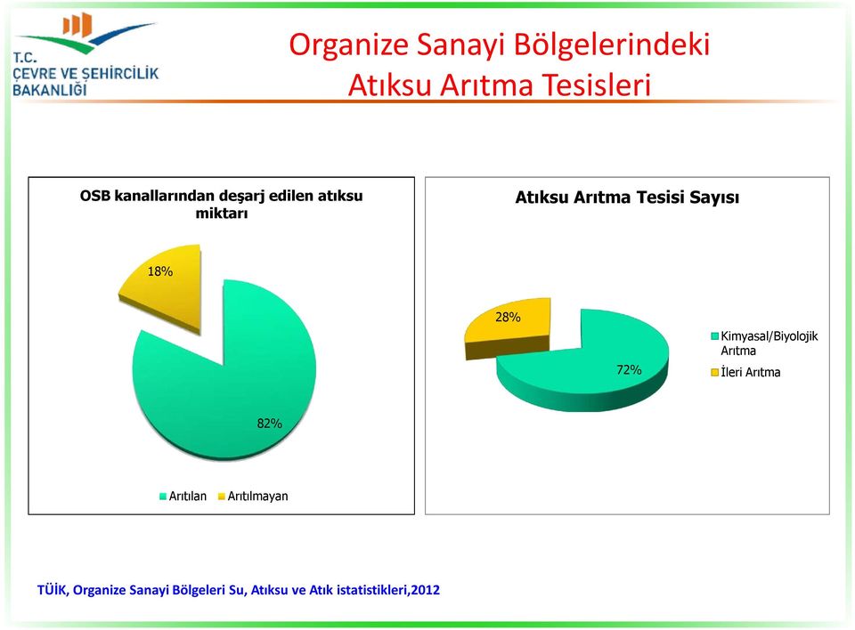 Sayısı 18% 28% 72% Kimyasal/Biyolojik Arıtma İleri Arıtma 82%