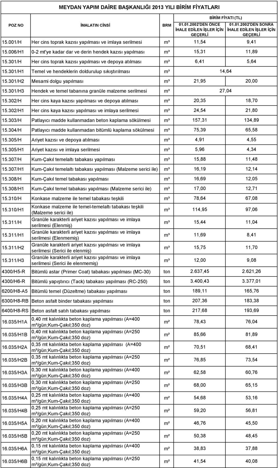 301/H3 Hendek ve temel tabanına granüle malzeme serilmesi m³ 15.302/H Her cins kaya kazısı yapılması ve depoya atılması m³ 15.302/H1 Her cins kaya kazısı yapılması ve imlaya serilmesi m³ 15.