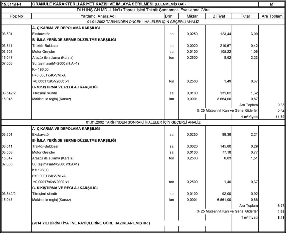 047 Arazöz ile sulama (Karsız) ton 0,2500 8,92 2,23 =0,00017xKxV2000 x1 ton 0,2500 1,49 0,37 C- SIKIŞTIRMA VE REGLAJ KARŞILIĞI 03.542/2 Titreşimli silindir sa 0,0100 131,62 1,32 15.