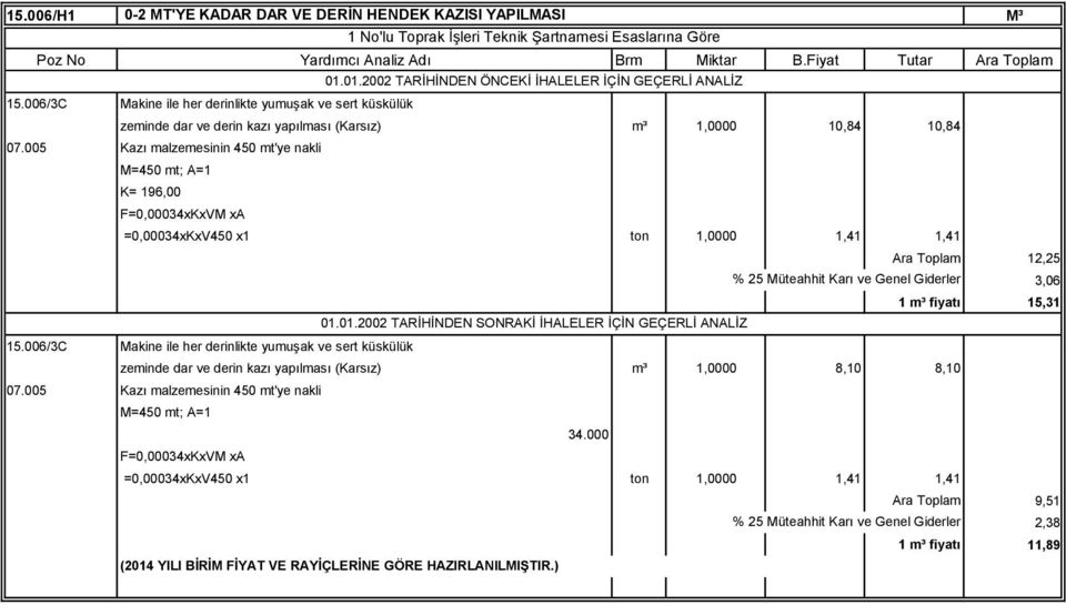 005 Kazı malzemesinin 450 mt'ye nakli M=450 mt; A=1 F=0,00034xKxVM xa =0,00034xKxV450 x1 ton 1,0000 1,41 1,41 Ara Toplam 12,25 3,06 1 m³ fiyatı 15,31 15.