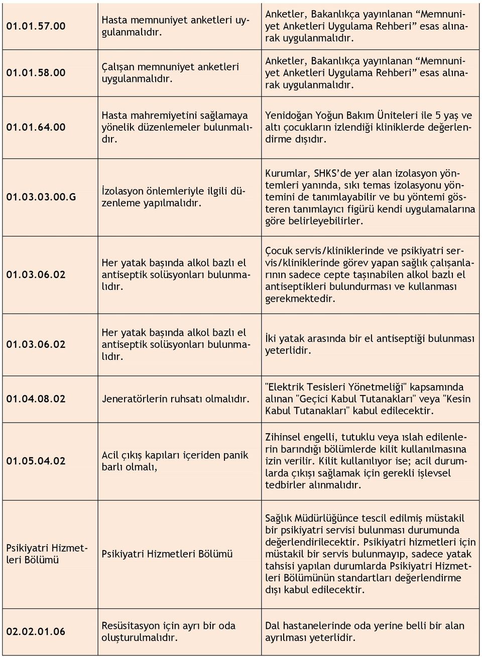 01.01.64.00 Hasta mahremiyetini sağlamaya yönelik düzenlemeler bulunmalıdır. Yenidoğan Yoğun Bakım Üniteleri ile 5 yaş ve altı çocukların izlendiği kliniklerde değerlendirme dışıdır. 01.03.03.00.G İzolasyon önlemleriyle ilgili düzenleme yapılmalıdır.